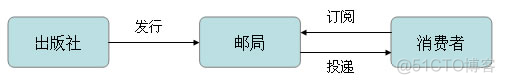 MQ消息中间件技术_客户端