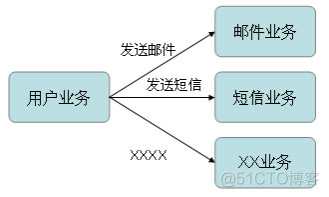 MQ消息中间件技术_java_02