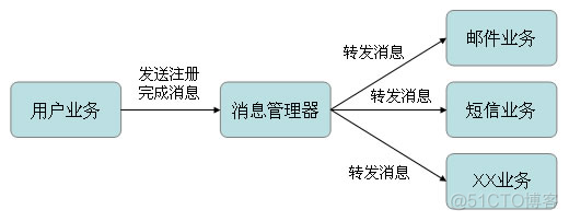 MQ消息中间件技术_java_03