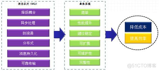 MQ消息中间件技术_java_05