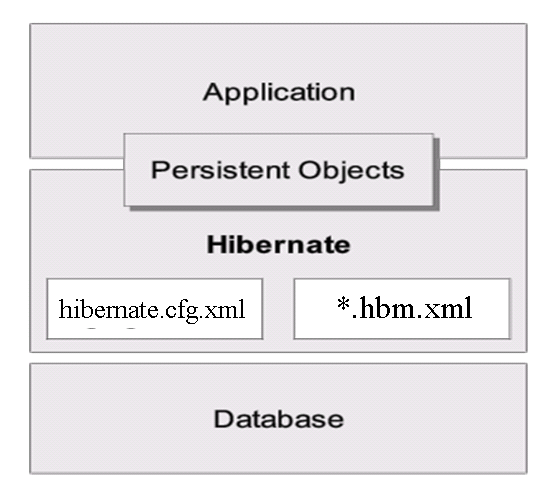 Hibernate框架基础——Hibernate入门,Hibernate框架基础——Hibernate入门_hibernate,第1张