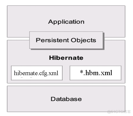 Hibernate框架基础——Hibernate入门_配置文件