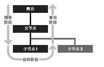 浏览器中关于事件的那点事儿(转)_事件流