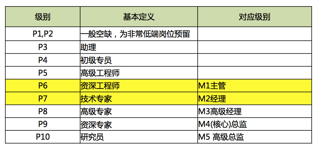 深挖BAT内部级别和薪资待遇，你敢看？(转)_百度