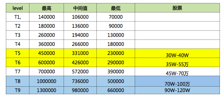 深挖BAT内部级别和薪资待遇，你敢看？(转)_百度_03