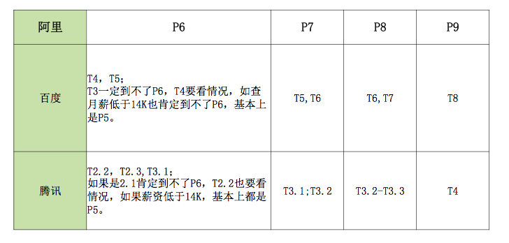 深挖BAT内部级别和薪资待遇，你敢看？(转)_百度_05