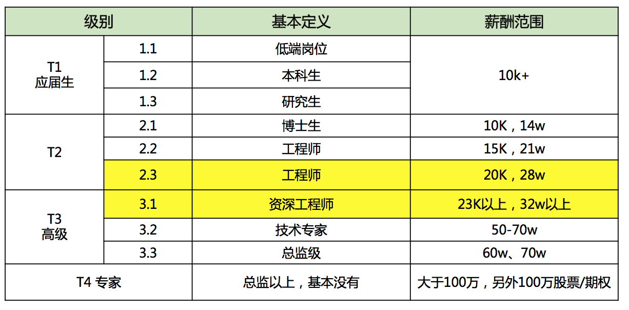 深挖BAT内部级别和薪资待遇，你敢看？(转)_数据_04