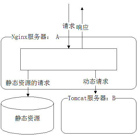 nginx+tomcat实现动静分离（转）_服务器