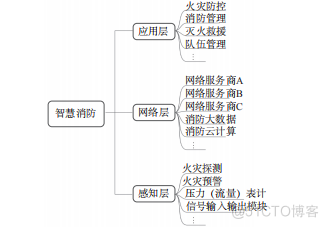 浅析窄带物联网在智慧消防平台中的应用研究_大数据