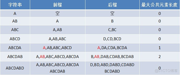 从头到尾彻底理解KMP(转)_后缀_02