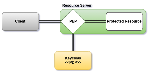 keycloak~授权功能的使用_服务器配置