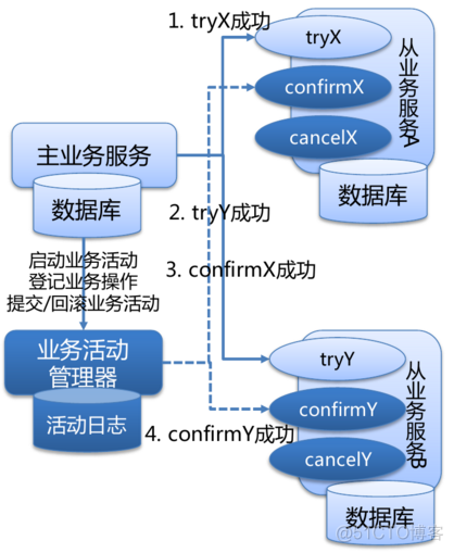 微服务~分布式事务里的最终一致性_分布式事务_02