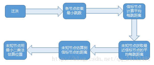 Dv-Hop Algorithm_最小二乘法