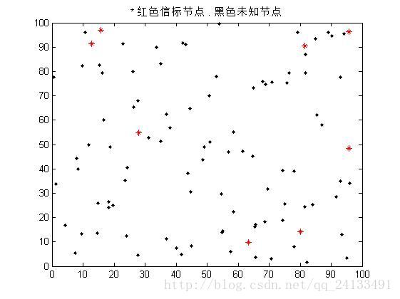 Dv-Hop Algorithm_最小二乘法_02