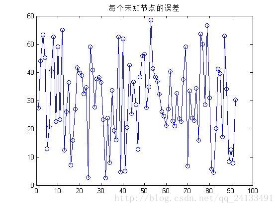 Dv-Hop Algorithm_代码实现_03