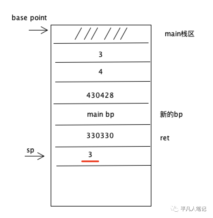 虚拟机指令集&栈与函数调用_代码区_25