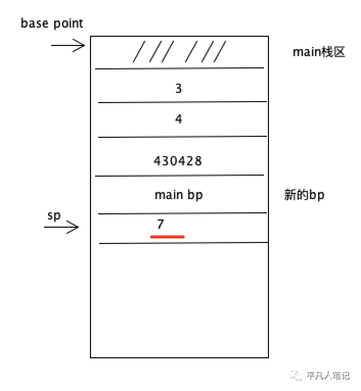 虚拟机指令集&栈与函数调用_寄存器_29