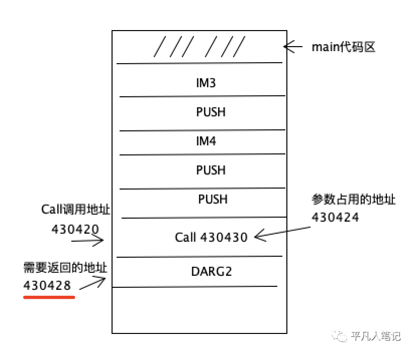 虚拟机指令集&栈与函数调用_代码区_34