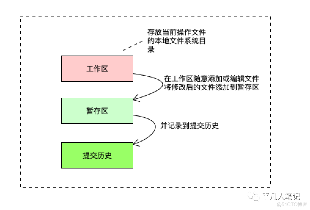 GIT的组成部分_git