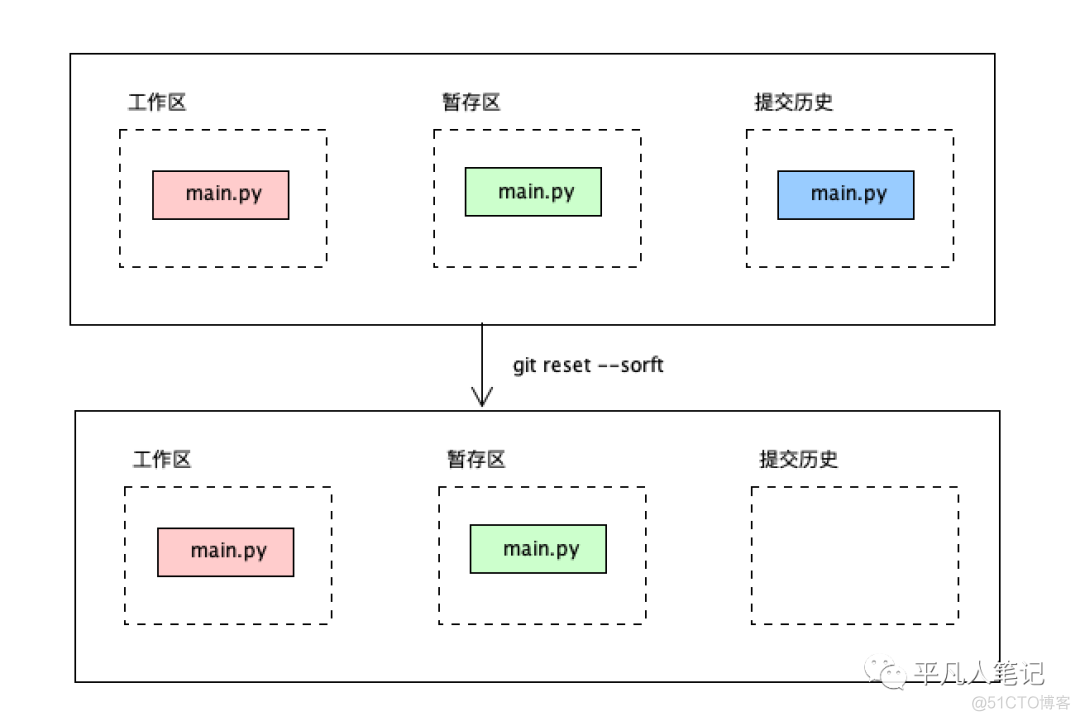 熟练掌握git撤销命令_git_08