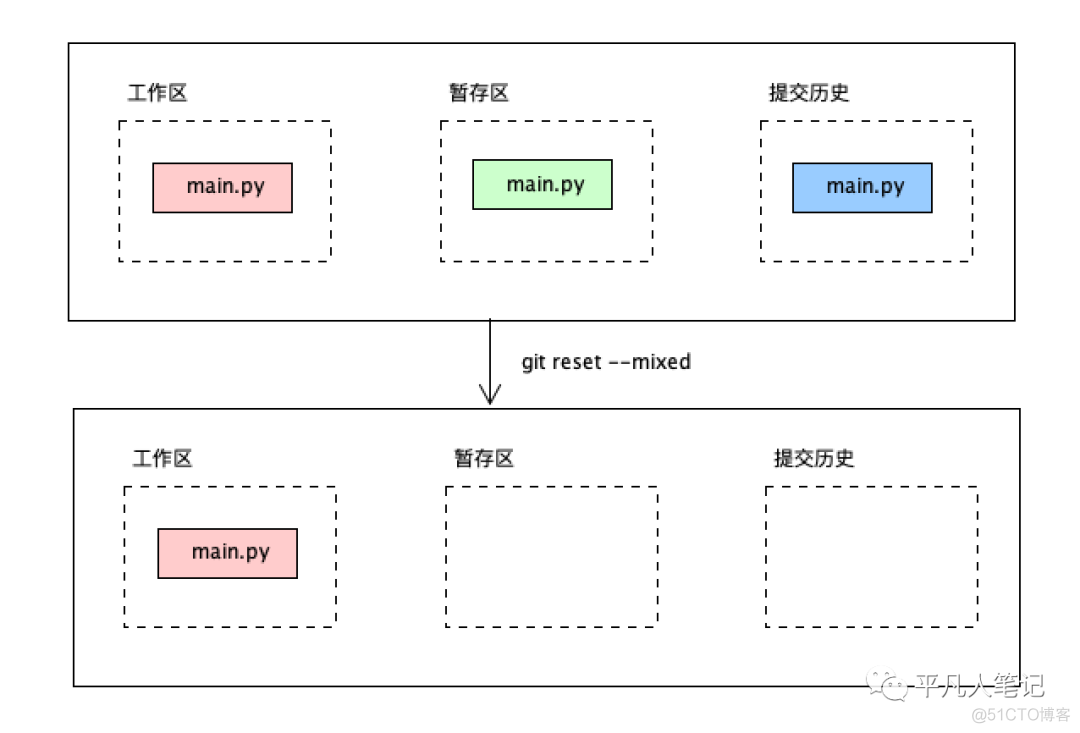 熟练掌握git撤销命令_暂存区_10