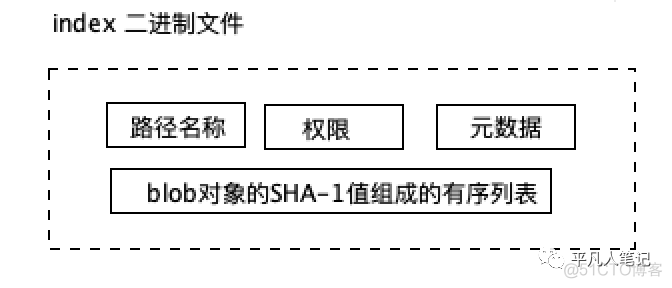 GIT的组成部分_git_07