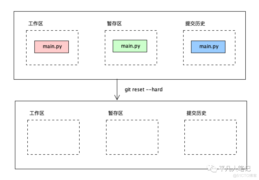 熟练掌握git撤销命令_工作区_12