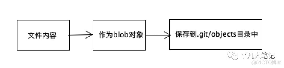 GIT的组成部分_git_09