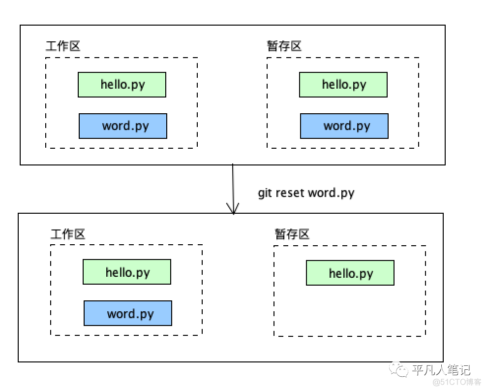 熟练掌握git撤销命令_git_16