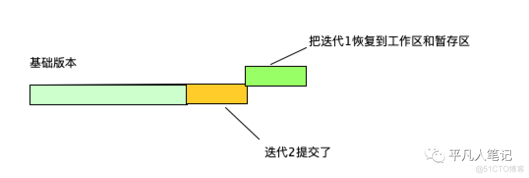 熟练掌握git撤销命令_工作区_24