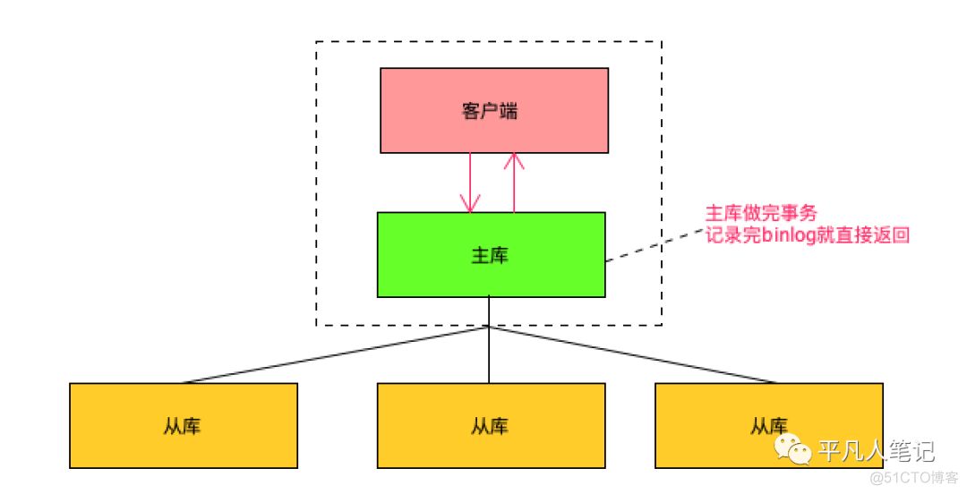 MySQL主从复制方式_提交事务_02