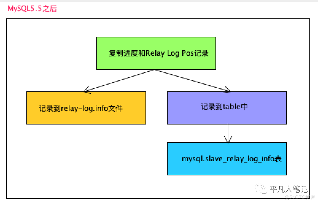 MySQL主从复制方式_mysql_09