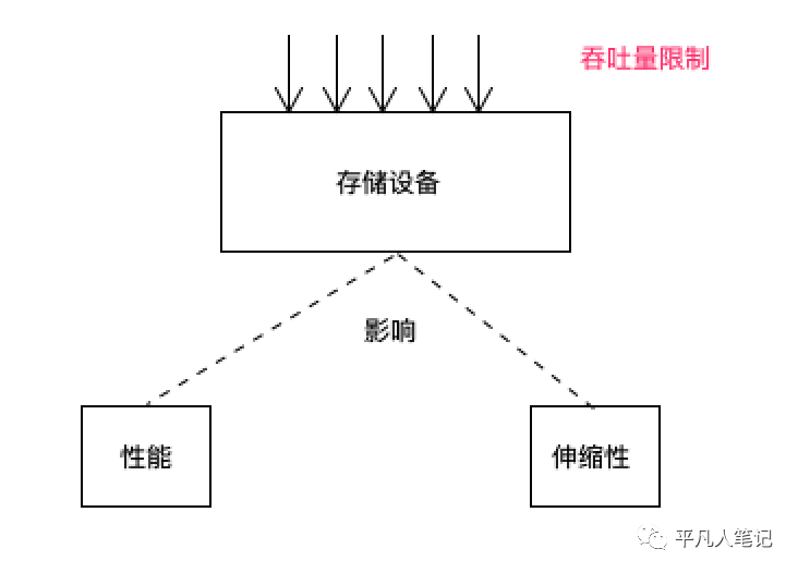 提升存储设备的吞吐量_客户端