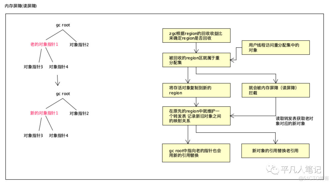 图解ZGC_对象复制_12