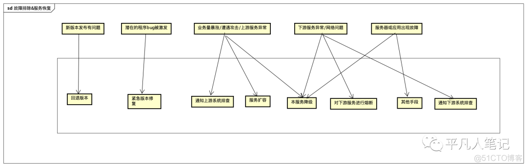 线上故障快速定位及恢复_java_25