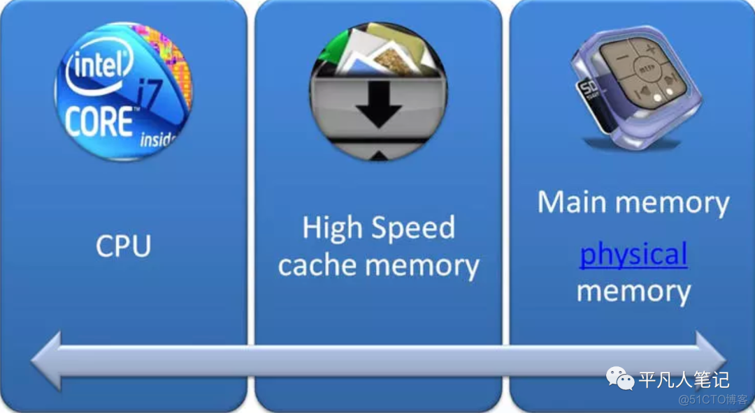 深入理解JVM-内存模型（jmm）和GC_java