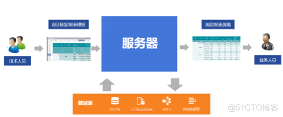 应用系统中的报表开发成本知多少？_报表工具_12