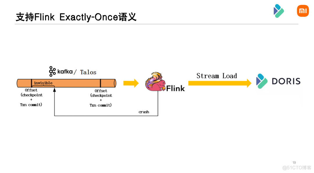 Apache Doris 在小米数据场景的应用实践与优化_apache_14