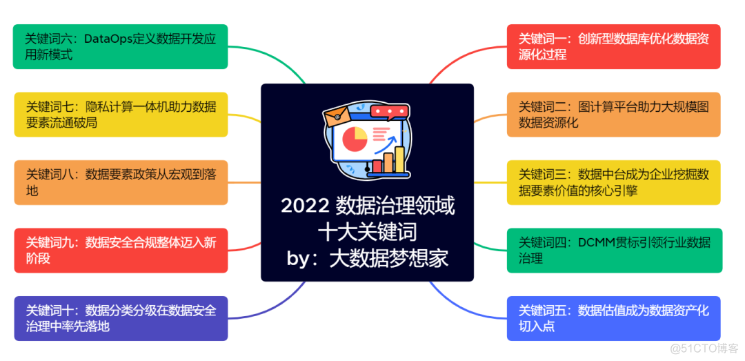 2022 数据治理领域十大关键词！_数据