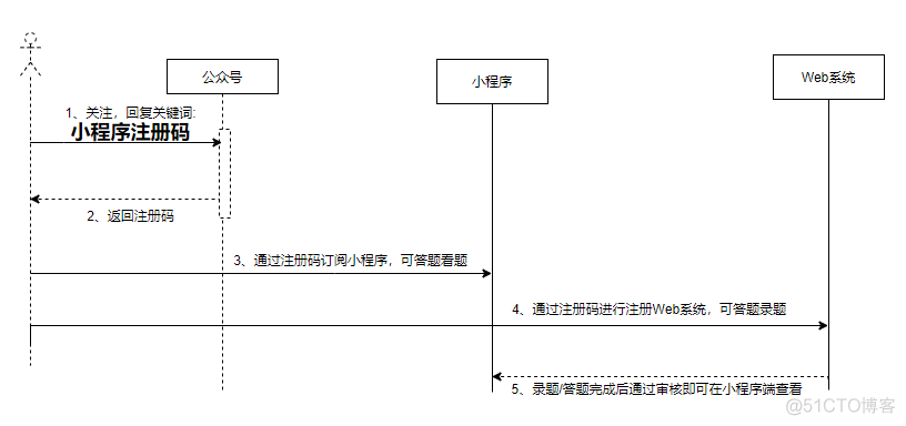 我的大数据面试题网站上线了！_注册码_03