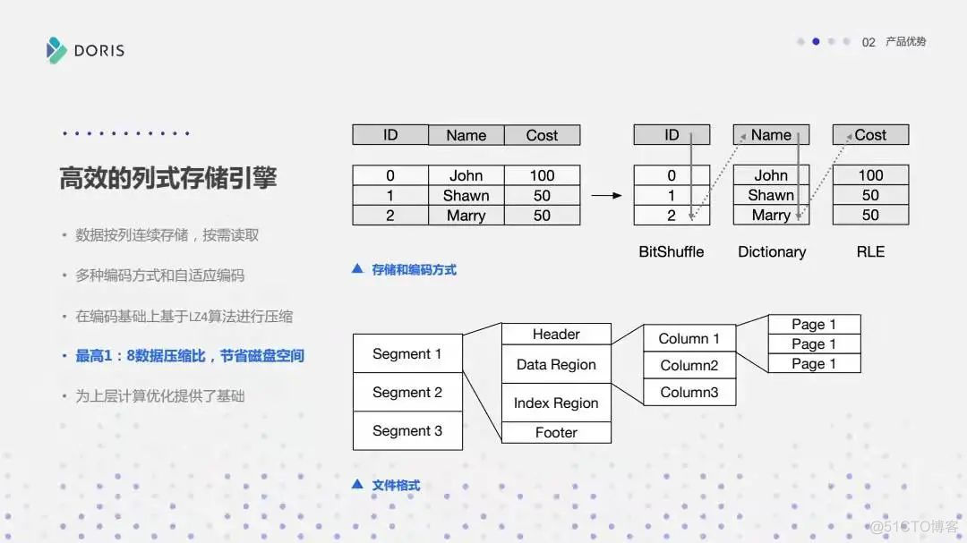 Apache Doris，为数据而生 ！_公众号_12