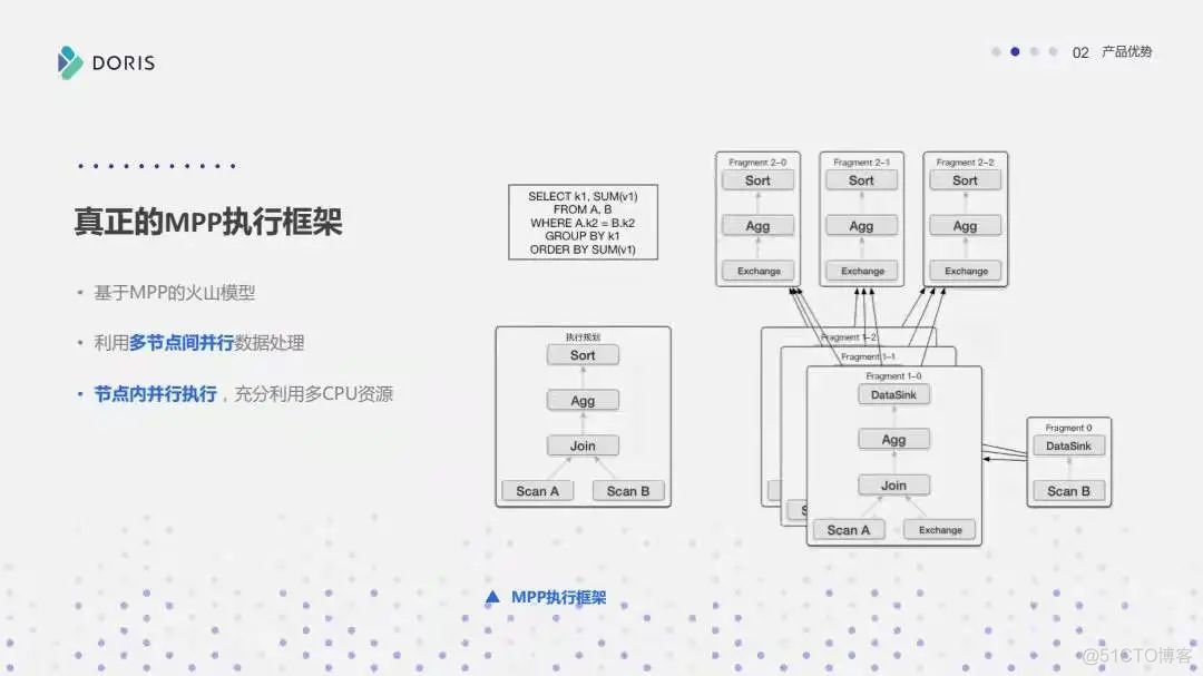 Apache Doris，为数据而生 ！_公众号_15