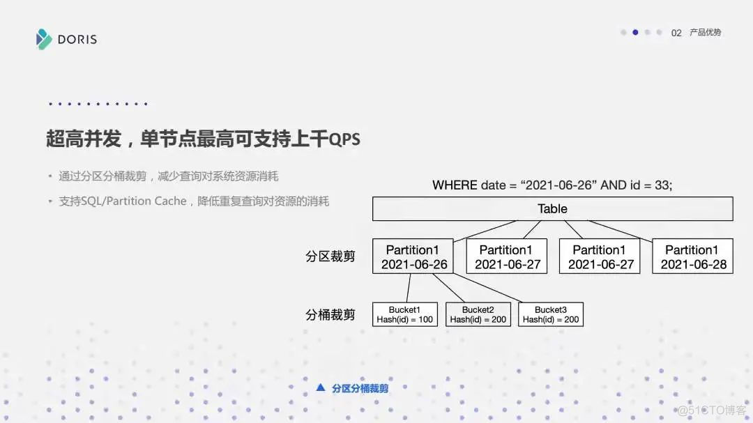 Apache Doris，为数据而生 ！_大数据开发_31