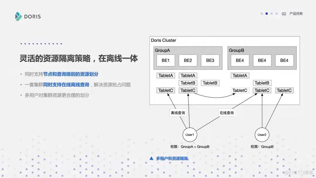 Apache Doris，为数据而生 ！_公众号_32