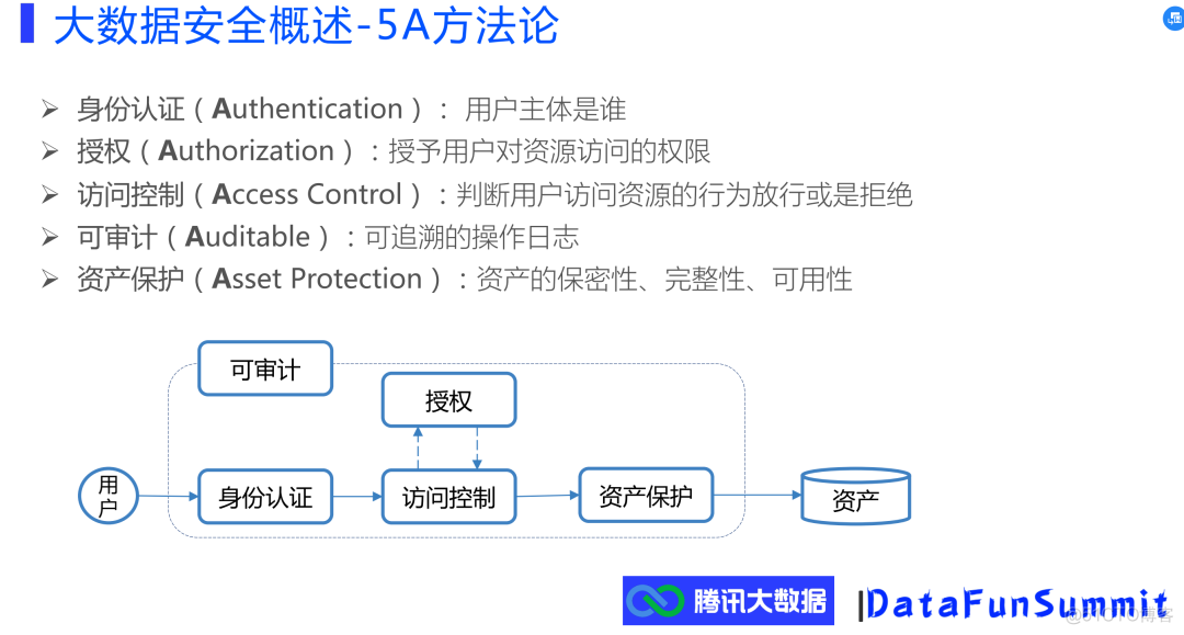 腾讯大数据安全体系介绍_解决方案_06