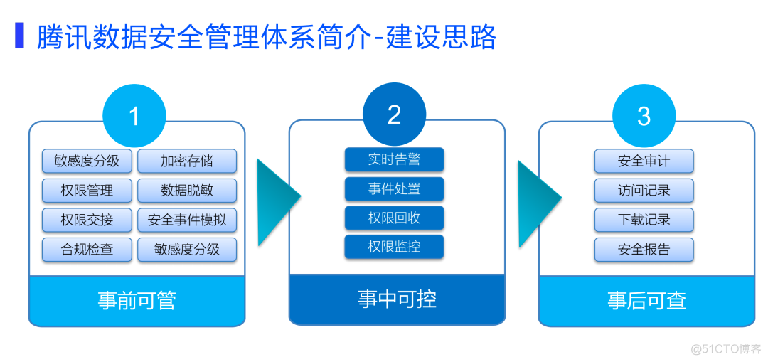 腾讯大数据安全体系介绍_数据倾斜_10