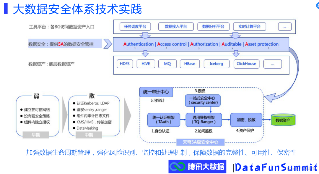 腾讯大数据安全体系介绍_数据_15