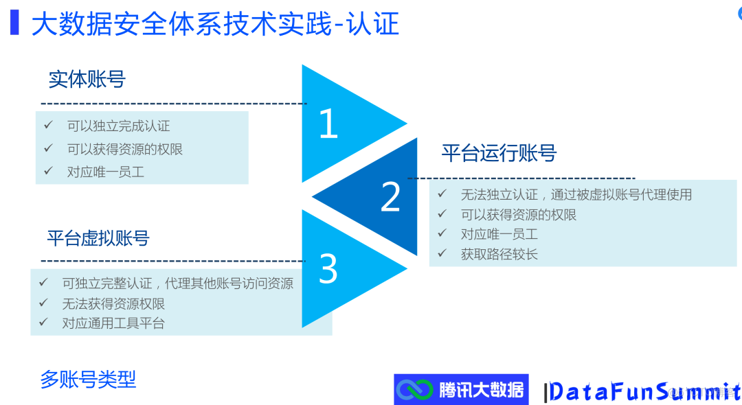 腾讯大数据安全体系介绍_数据_16