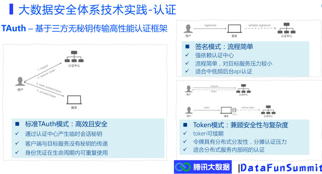 腾讯大数据安全体系介绍_解决方案_17