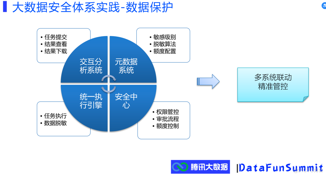 腾讯大数据安全体系介绍_数据_21